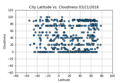 Cloudiness Graph