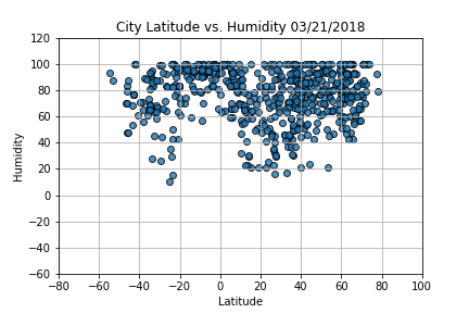 Humidity Graph