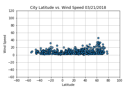 Wind Speed Graph